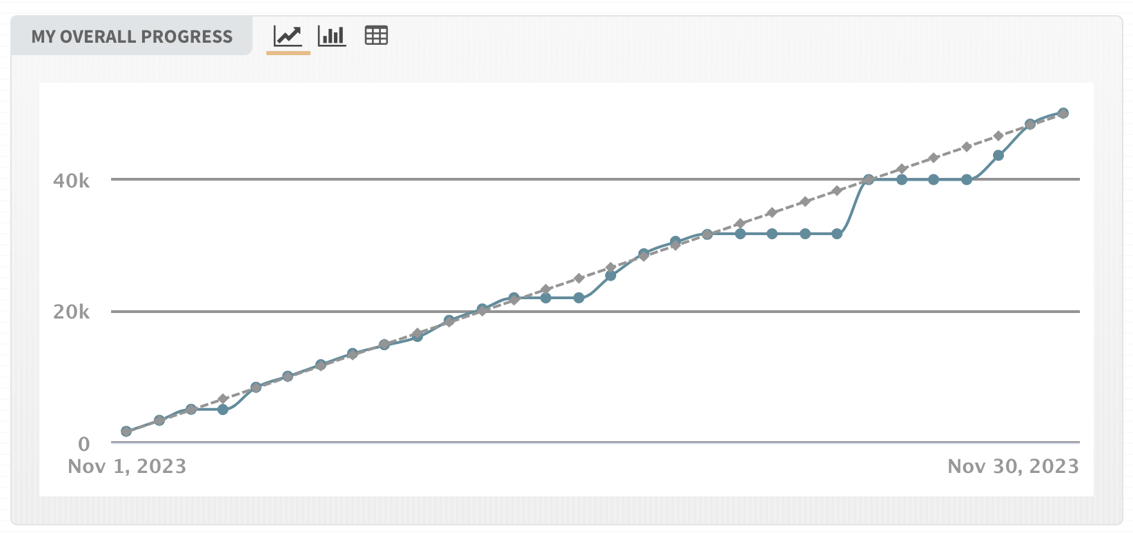 Line graph showing steady progress from 0 to 40k between November 1 and November 30, 2023, with minor fluctuations.